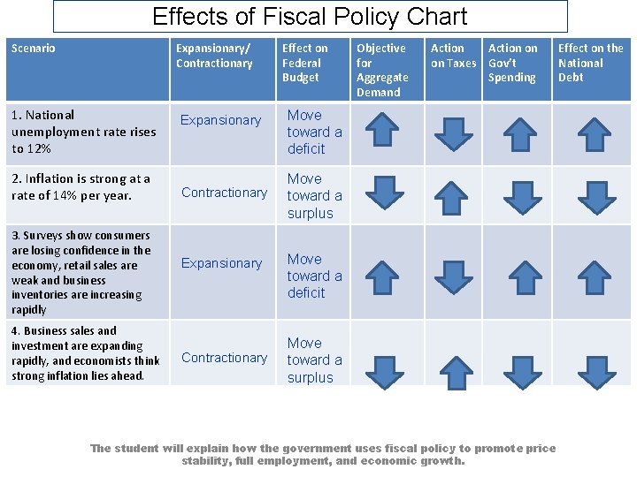 Effects of Fiscal Policy Chart Scenario Expansionary/ Contractionary 1. National unemployment rate rises to