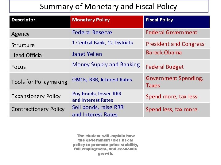 Summary of Monetary and Fiscal Policy Descriptor Monetary Policy Fiscal Policy Agency Federal Reserve