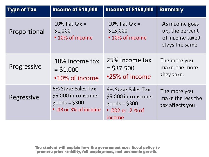 Type of Tax Proportional Progressive Regressive Income of $10, 000 Income of $150, 000