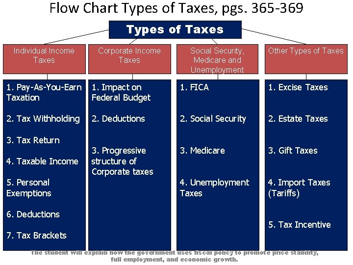 Flow Chart Types of Taxes, pgs. 365 -369 Types of Taxes Individual Income Taxes