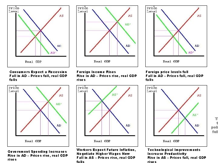 Consumers Expect a Recession Fall in AD – Prices fall, real GDP falls Foreign