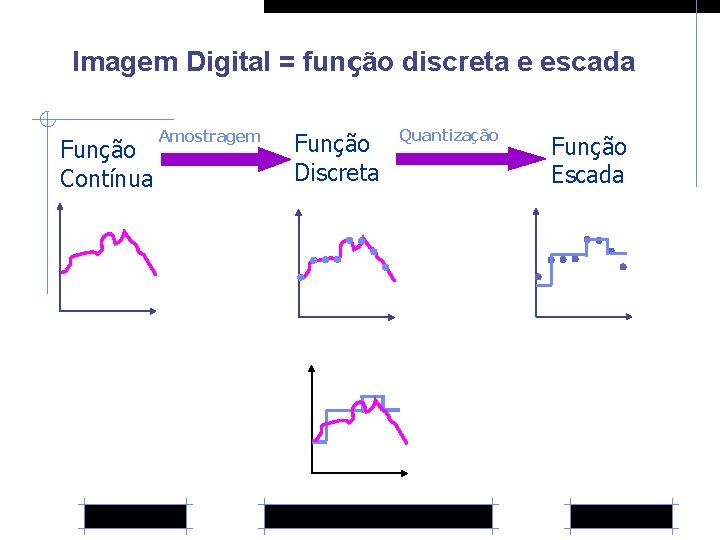 Imagem Digital = função discreta e escada Função Contínua Amostragem Função Discreta Quantização Função