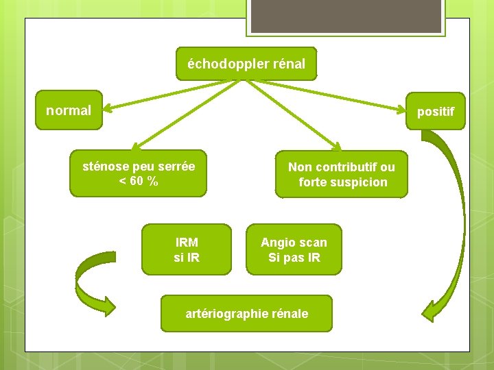 échodoppler rénal normal positif sténose peu serrée < 60 % IRM si IR Non