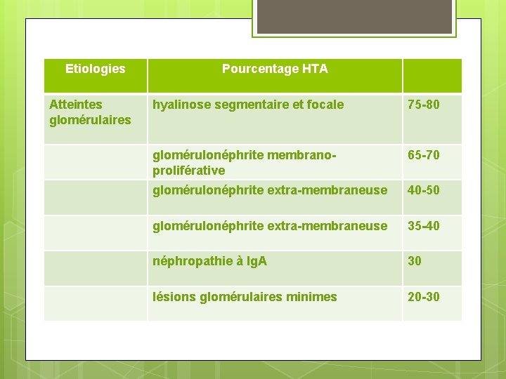 Etiologies Atteintes glomérulaires Pourcentage HTA hyalinose segmentaire et focale 75 -80 glomérulonéphrite membranoproliférative 65