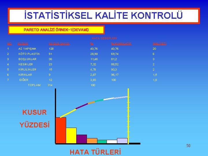 İSTATİSTİKSEL KALİTE KONTROLÜ PARETO ANALİZİ ÖRNEK-1(DEVAMI) HATA SEBEPLERİ NO KUSUR SAYISI % % KUMULATİF