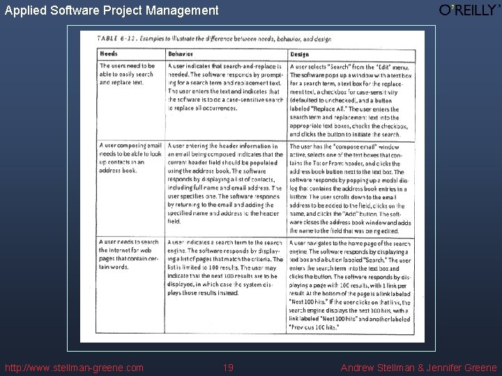 Applied Software Project Management http: //www. stellman-greene. com 19 Andrew Stellman & Jennifer Greene