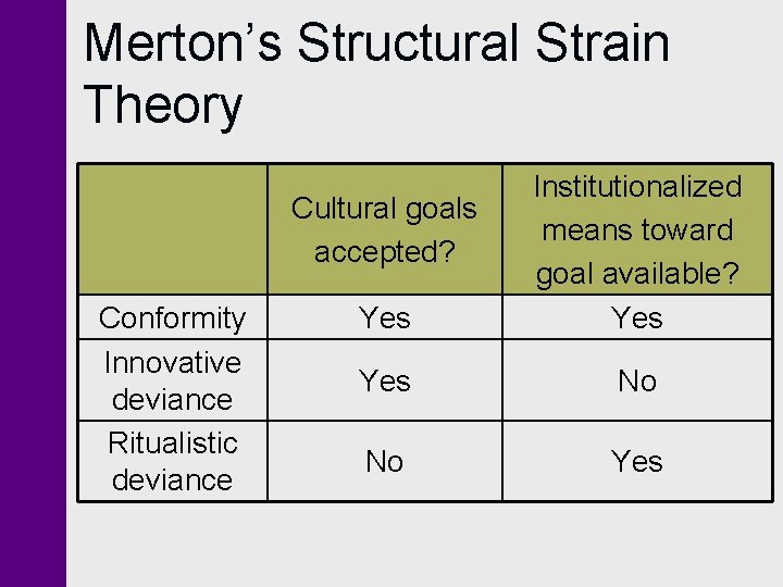 Merton’s Structural Strain Theory Yes Institutionalized means toward goal available? Yes No No Yes