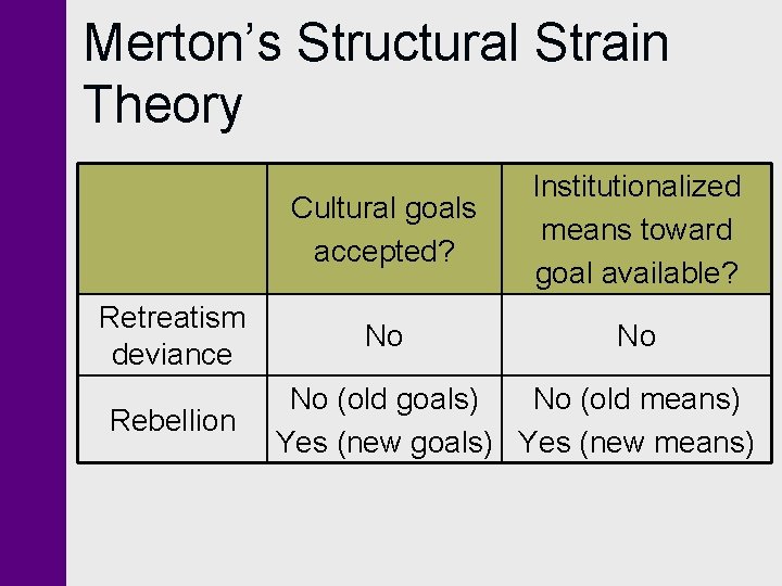 Merton’s Structural Strain Theory Retreatism deviance Rebellion Cultural goals accepted? Institutionalized means toward goal