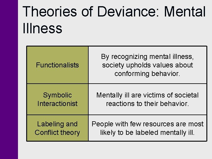 Theories of Deviance: Mental Illness Functionalists By recognizing mental illness, society upholds values about