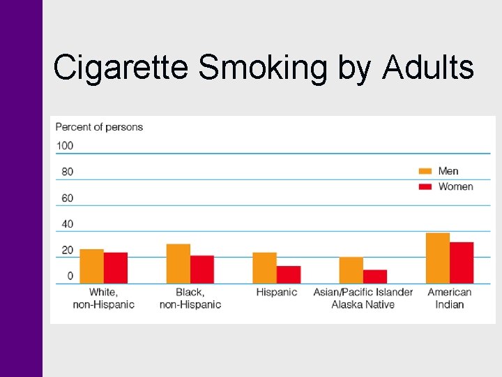 Cigarette Smoking by Adults 