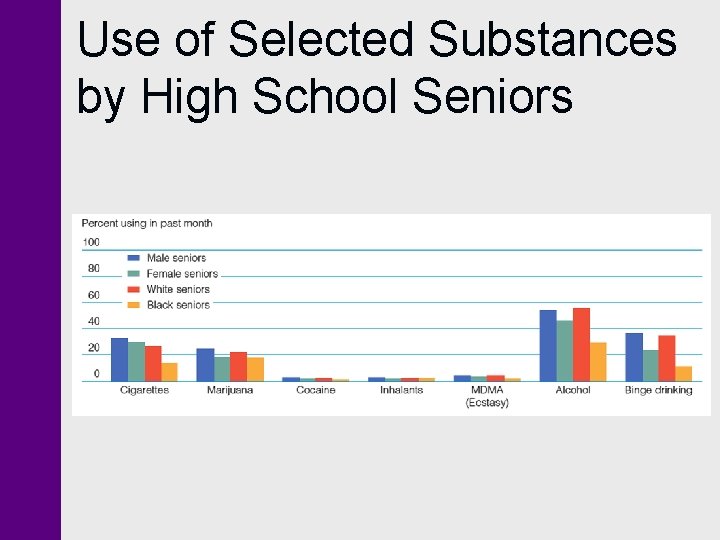 Use of Selected Substances by High School Seniors 