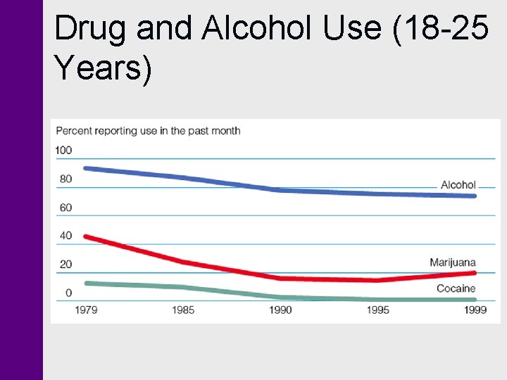 Drug and Alcohol Use (18 -25 Years) 