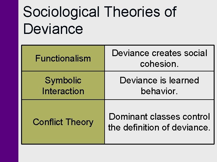 Sociological Theories of Deviance Functionalism Deviance creates social cohesion. Symbolic Interaction Deviance is learned