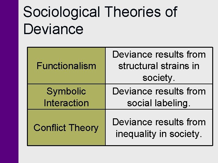 Sociological Theories of Deviance Functionalism Symbolic Interaction Conflict Theory Deviance results from structural strains