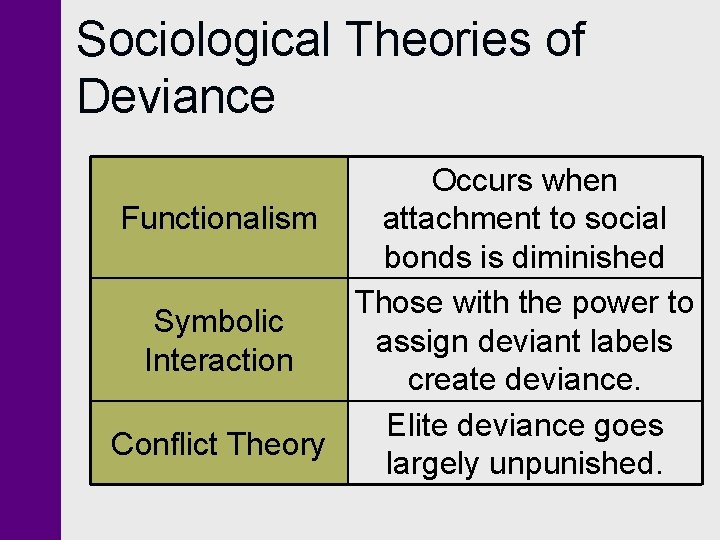 Sociological Theories of Deviance Occurs when attachment to social Functionalism bonds is diminished Those