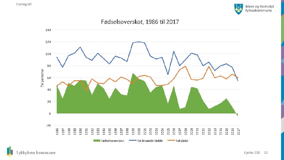 Demografi Sykkylven kommune Kjelde: SSB 10 