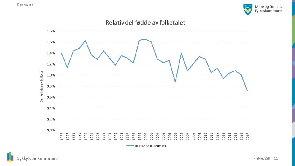 Demografi Sykkylven kommune Kjelde: SSB 11 