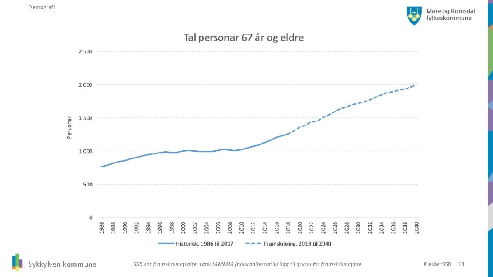 Demografi Sykkylven kommune SSB sitt framskrivingsalternativ MMMM (hovudalternativ) ligg til grunn for framskrivingane. Kjelde: