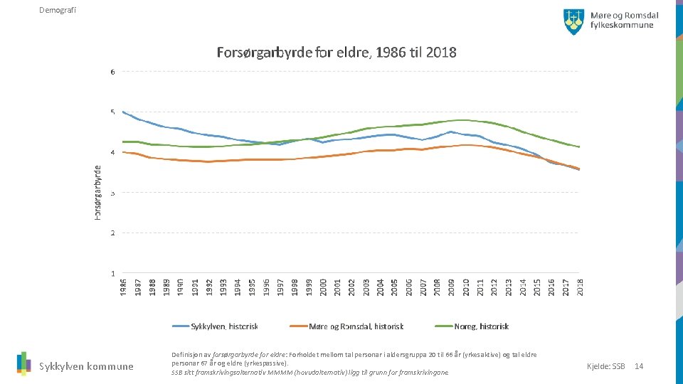 Demografi Sykkylven kommune Definisjon av forsørgarbyrde for eldre: Forholdet mellom tal personar i aldersgruppa