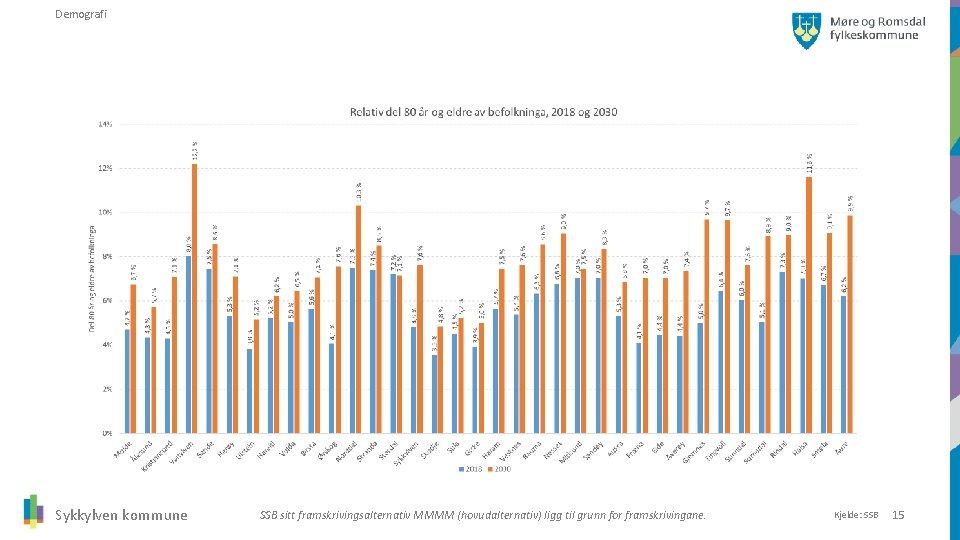 Demografi Sykkylven kommune SSB sitt framskrivingsalternativ MMMM (hovudalternativ) ligg til grunn for framskrivingane. Kjelde: