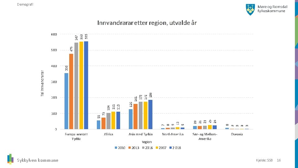 Demografi Sykkylven kommune Kjelde: SSB 16 