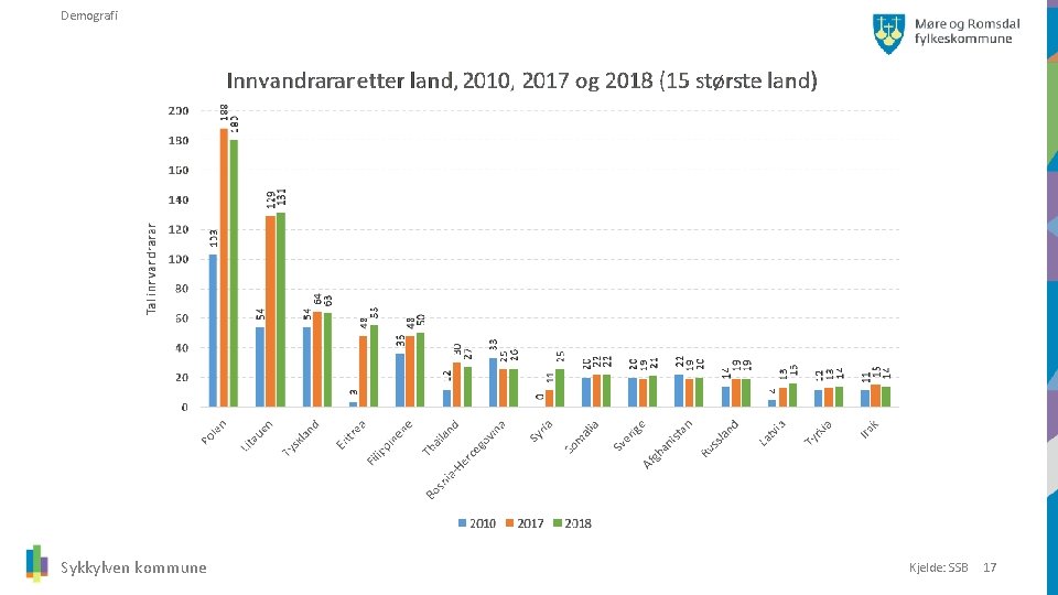 Demografi Sykkylven kommune Kjelde: SSB 17 