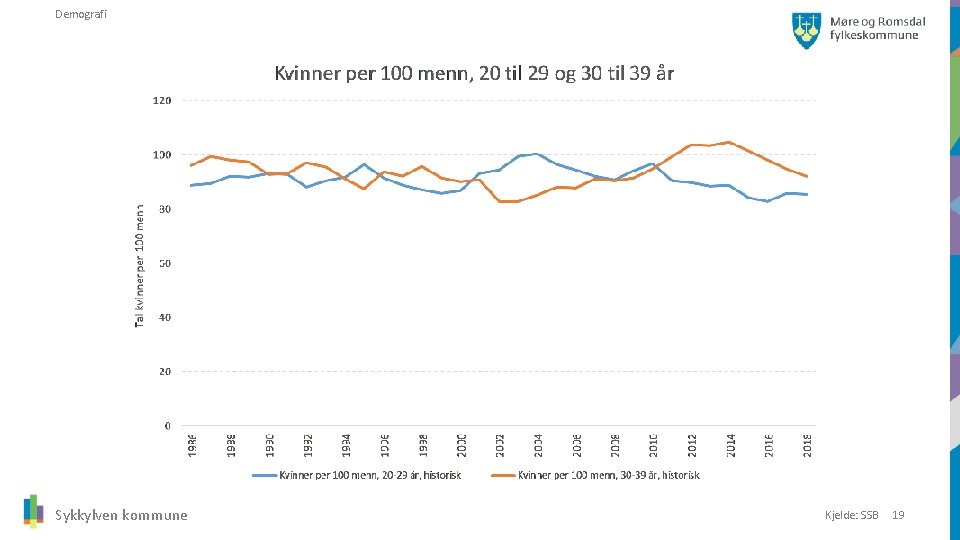 Demografi Sykkylven kommune Kjelde: SSB 19 