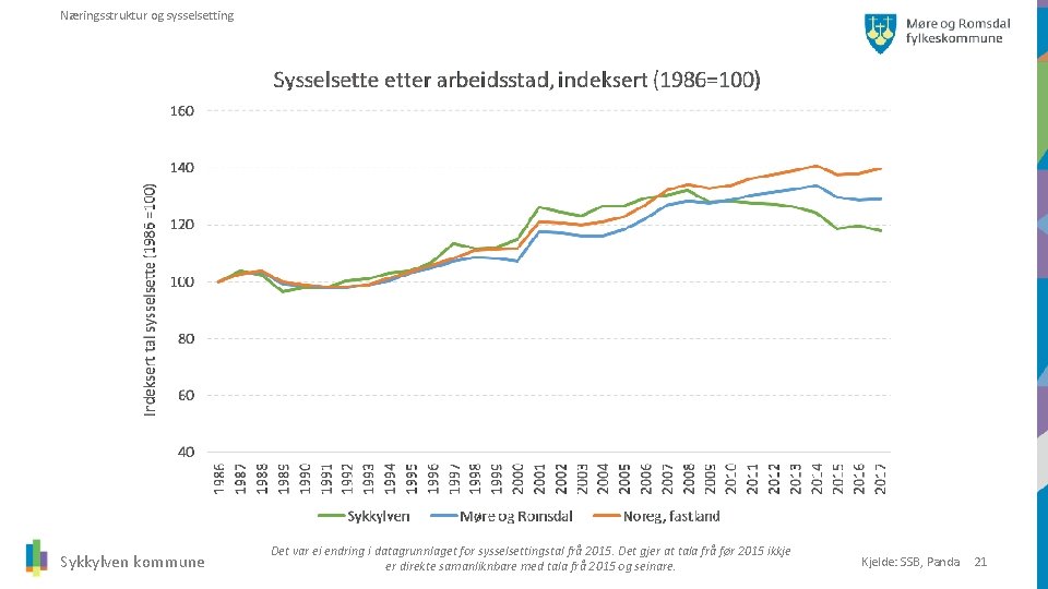 Næringsstruktur og sysselsetting Sykkylven kommune Det var ei endring i datagrunnlaget for sysselsettingstal frå