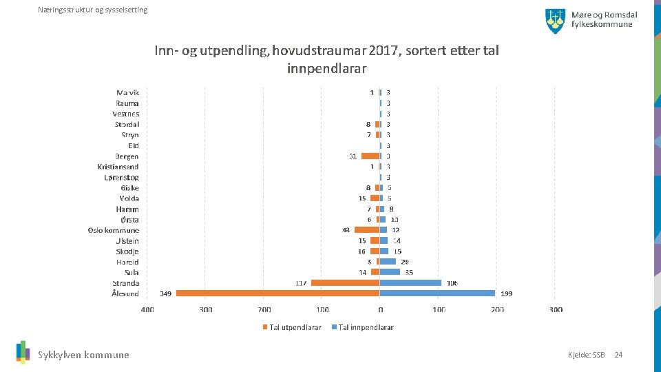 Næringsstruktur og sysselsetting Sykkylven kommune Kjelde: SSB 24 