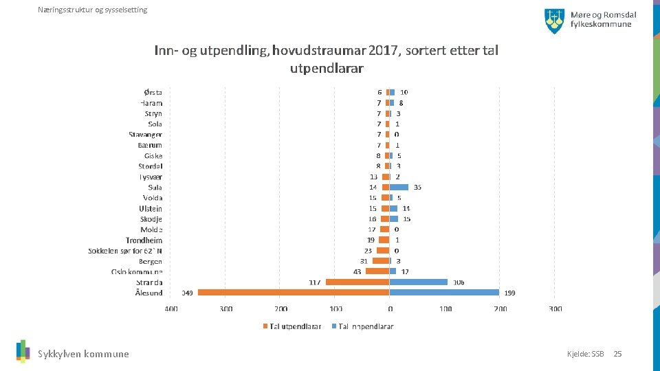 Næringsstruktur og sysselsetting Sykkylven kommune Kjelde: SSB 25 