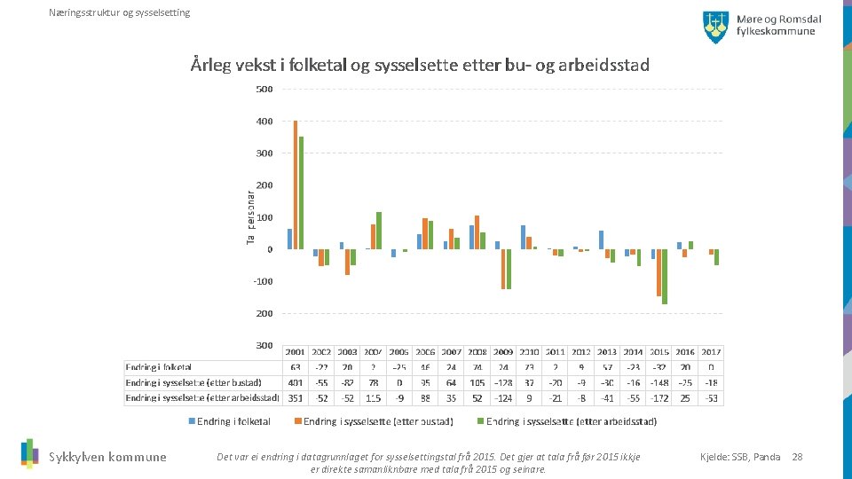 Næringsstruktur og sysselsetting Sykkylven kommune Det var ei endring i datagrunnlaget for sysselsettingstal frå