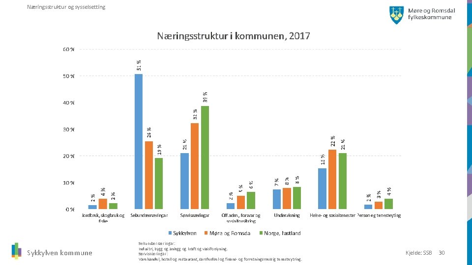 Næringsstruktur og sysselsetting Sykkylven kommune Sekundærnæringar: Industri, bygg og anlegg og kraft og vassforsyning.