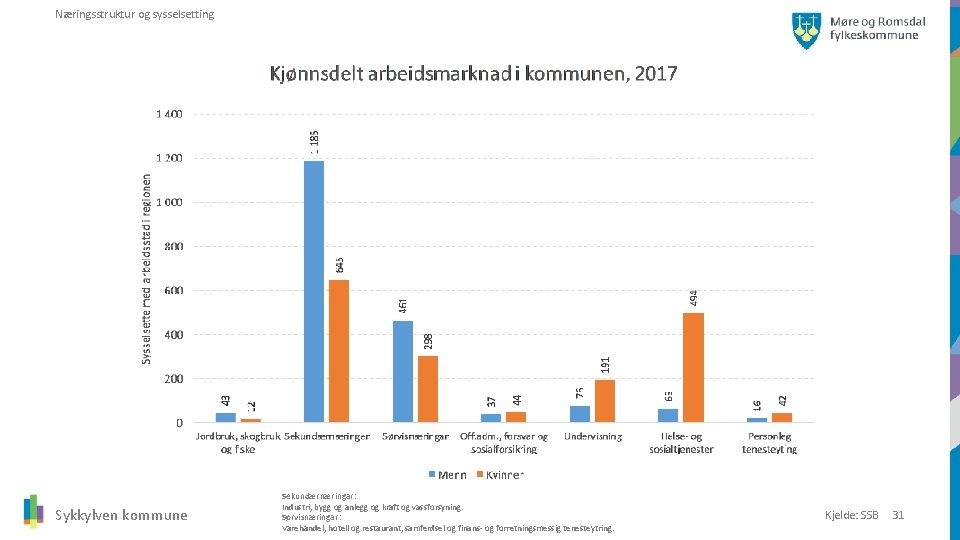 Næringsstruktur og sysselsetting Sykkylven kommune Sekundærnæringar: Industri, bygg og anlegg og kraft og vassforsyning.