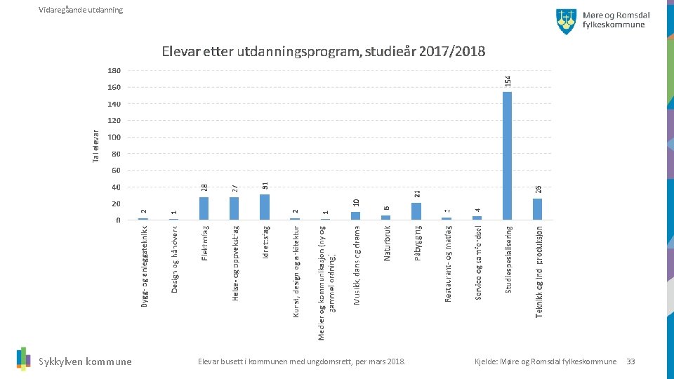 Vidaregåande utdanning Sykkylven kommune Elevar busett i kommunen med ungdomsrett, per mars 2018. Kjelde: