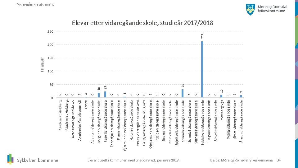 Vidaregåande utdanning Sykkylven kommune Elevar busett i kommunen med ungdomsrett, per mars 2018. Kjelde: