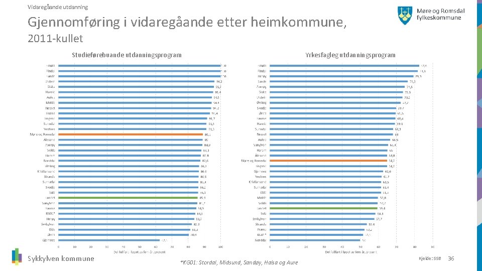 Vidaregåande utdanning Gjennomføring i vidaregåande etter heimkommune, 2011 -kullet Studieførebuande utdanningsprogram Sykkylven kommune *KG