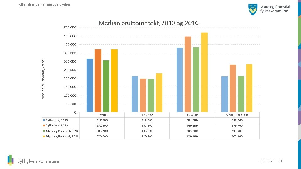 Folkehelse, barnehage og sjukeheim Sykkylven kommune Kjelde: SSB 37 