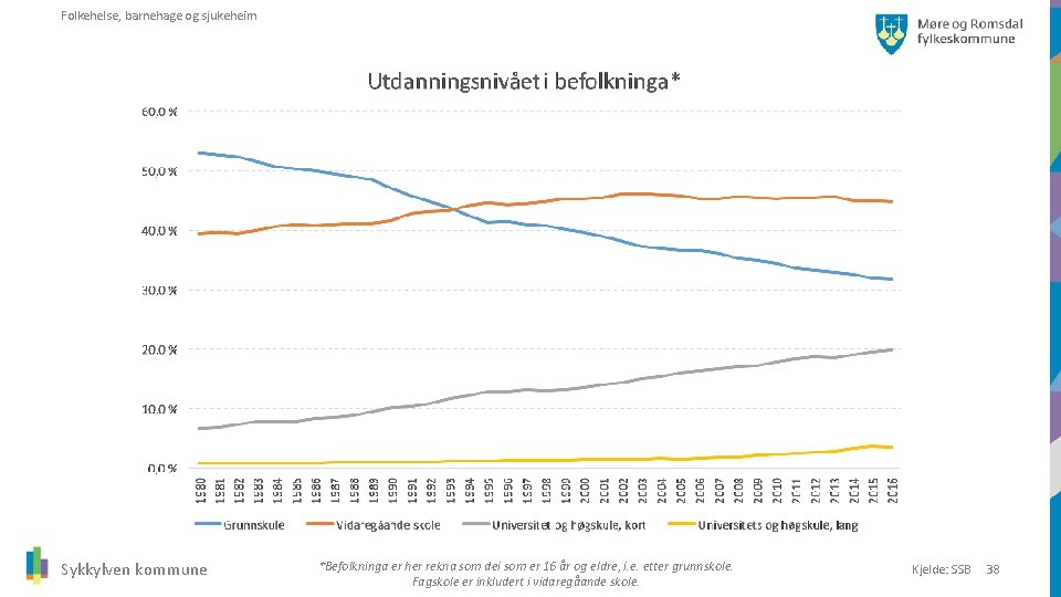 Folkehelse, barnehage og sjukeheim Sykkylven kommune *Befolkninga er her rekna som dei som er