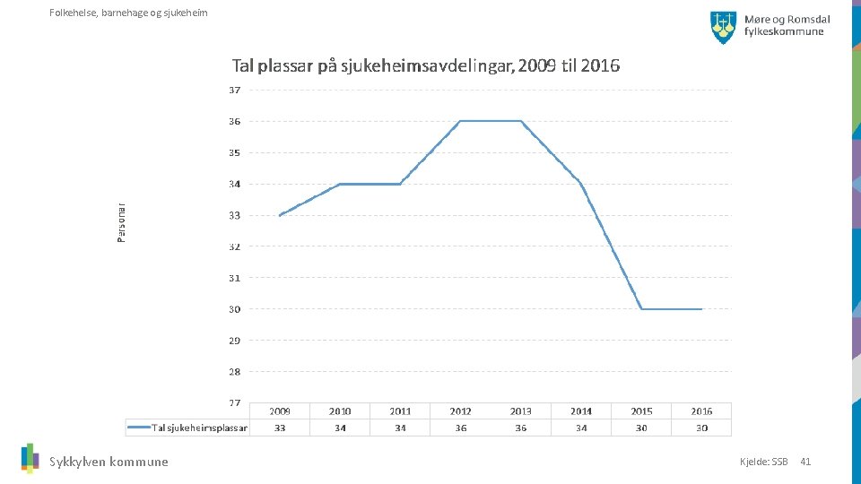 Folkehelse, barnehage og sjukeheim Sykkylven kommune Kjelde: SSB 41 