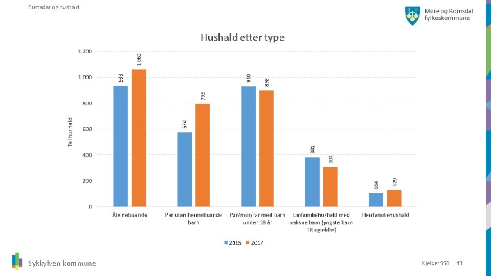 Bustadar og hushald Sykkylven kommune Kjelde: SSB 43 