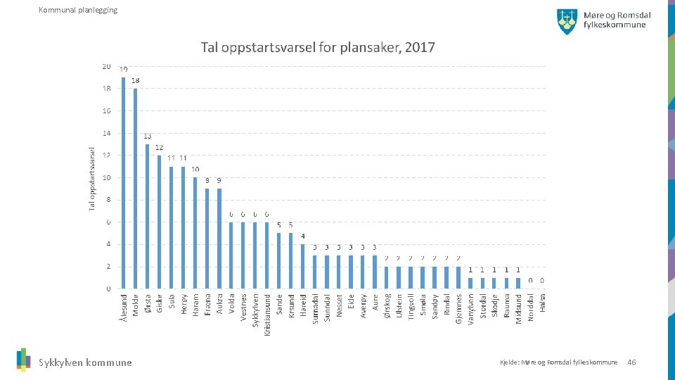 Kommunal planlegging Sykkylven kommune Kjelde: Møre og Romsdal fylkeskommune 46 