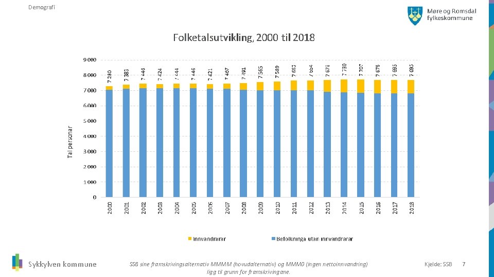 Demografi Sykkylven kommune SSB sine framskrivingsalternativ MMMM (hovudalternativ) og MMM 0 (ingen nettoinnvandring) ligg