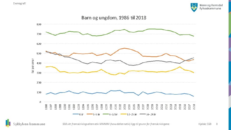 Demografi Sykkylven kommune SSB sitt framskrivingsalternativ MMMM (hovudalternativ) ligg til grunn for framskrivingane. Kjelde: