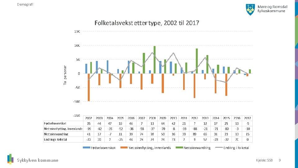 Demografi Sykkylven kommune Kjelde: SSB 9 