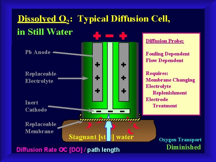 Dissolved O 2: Typical Diffusion Cell, in Still Water Diffusion Probe: Pb Anode Fouling