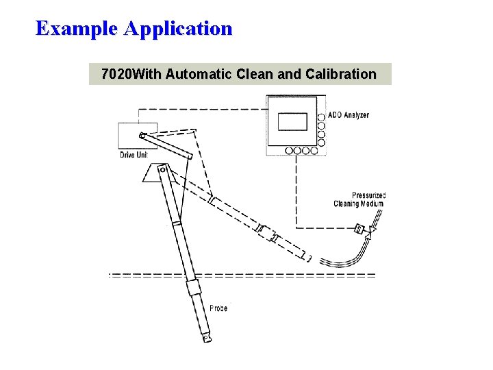 Example Application 7020 With Automatic Clean and Calibration 