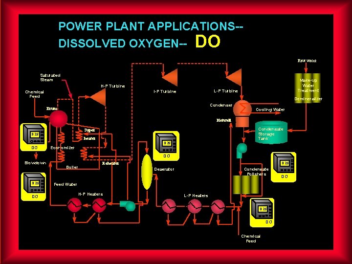 POWER PLANT APPLICATIONS-DISSOLVED OXYGEN-- DO Raw water Saturated Steam H-P Turbine L-P Turbine I-P