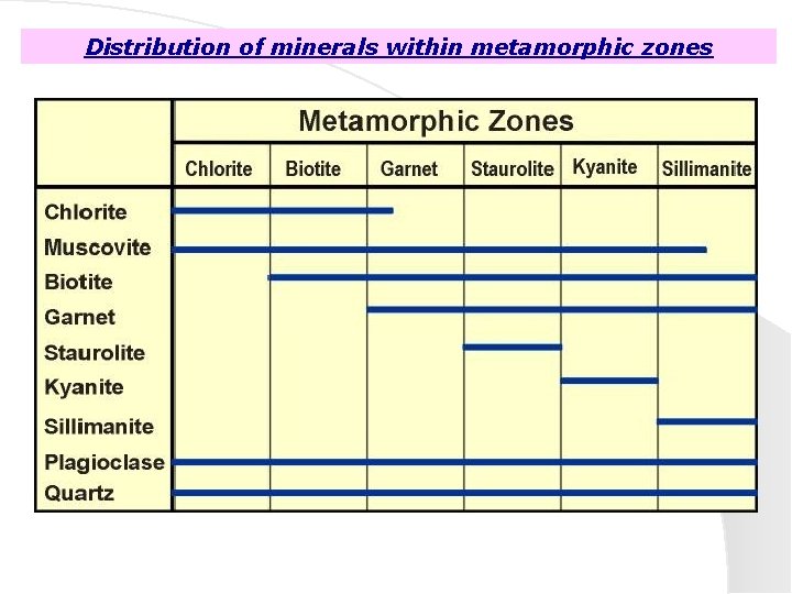 Distribution of minerals within metamorphic zones 