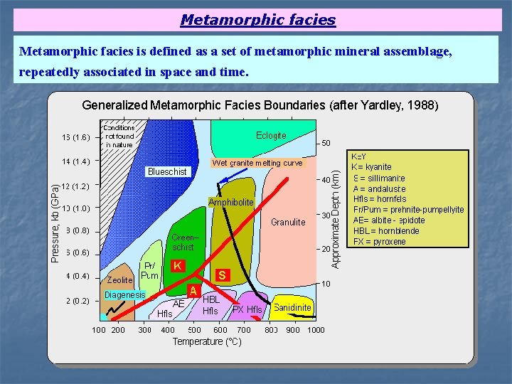 Metamorphic facies is defined as a set of metamorphic mineral assemblage, repeatedly associated in