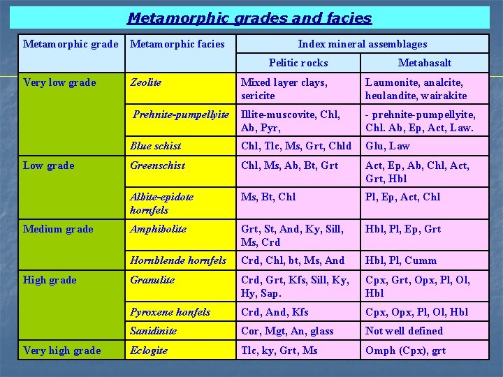 Metamorphic grades and facies Metamorphic grade Metamorphic facies Index mineral assemblages Pelitic rocks Very